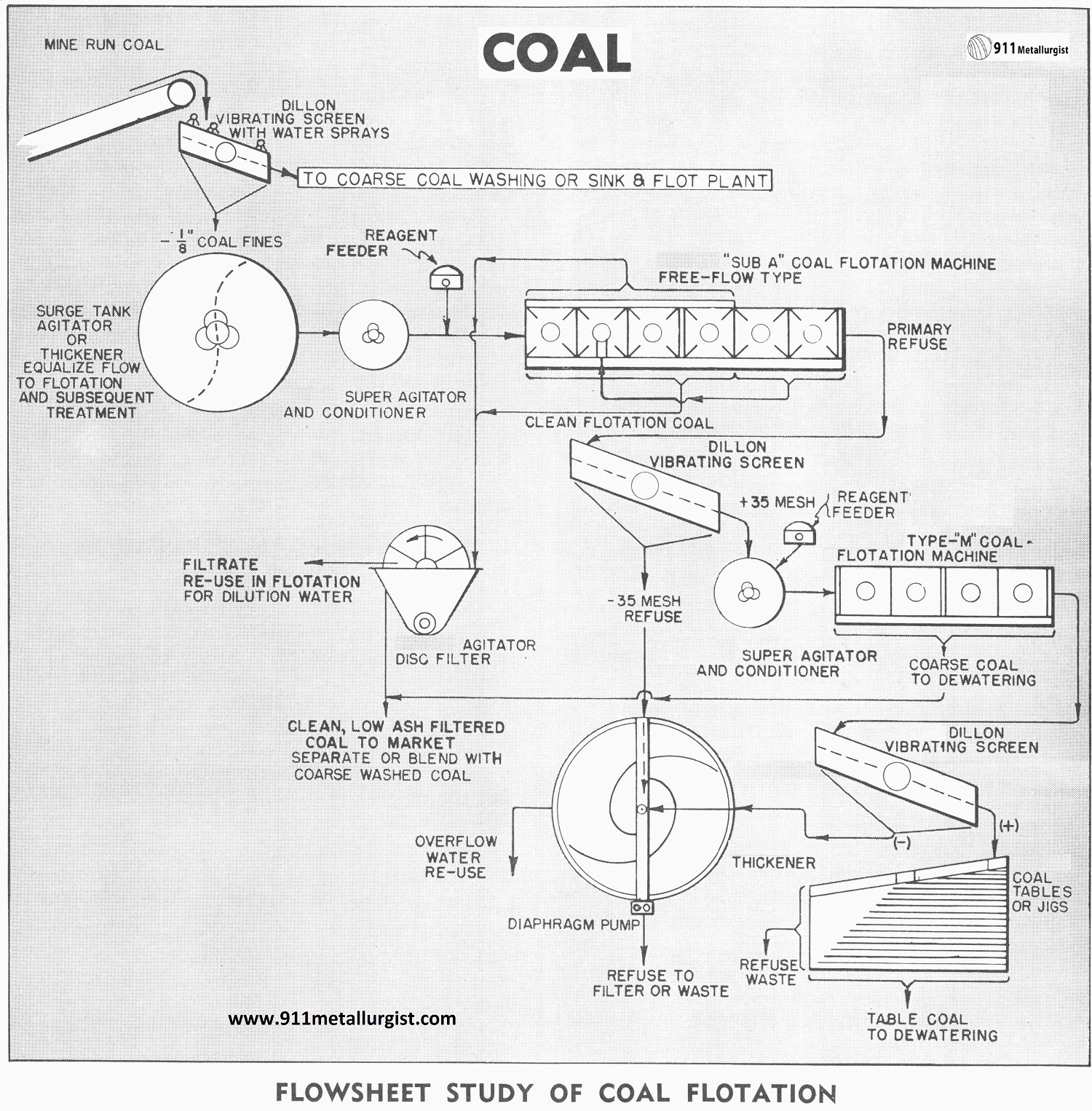 Coal Process Flowsheet Diagram by Flotation