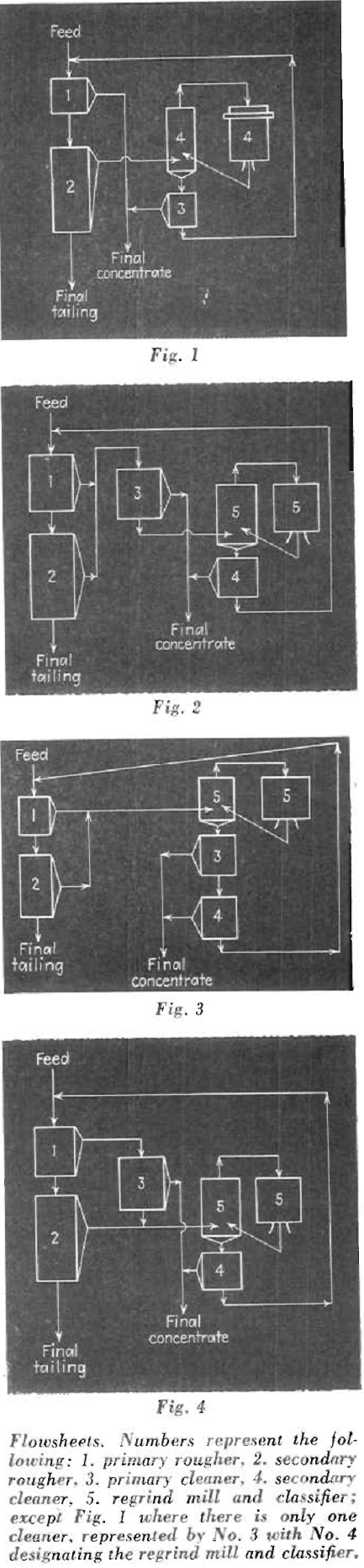 Flowsheets