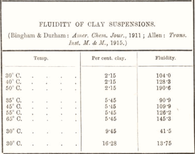 Fluidity of Clay Suspension 11