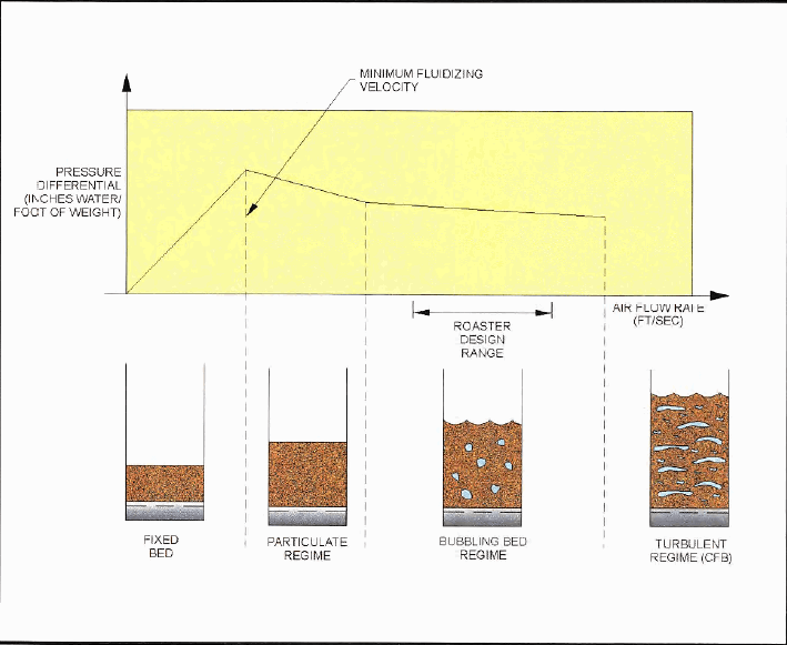 Fluidization Curve