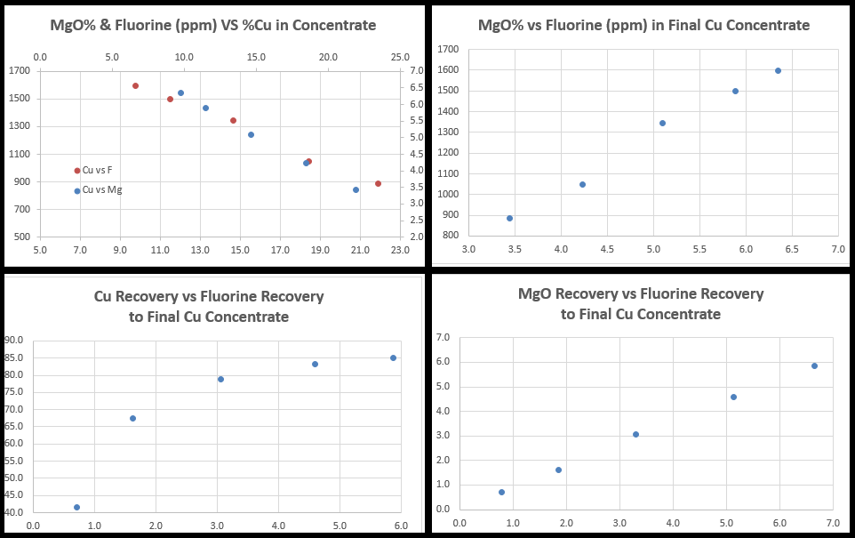 Fluorine in Copper Concentrate F in Cu Conc