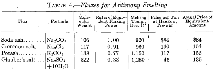 Fluxes for Antimony