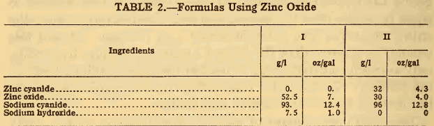 Formulas Using Zinc Oxide