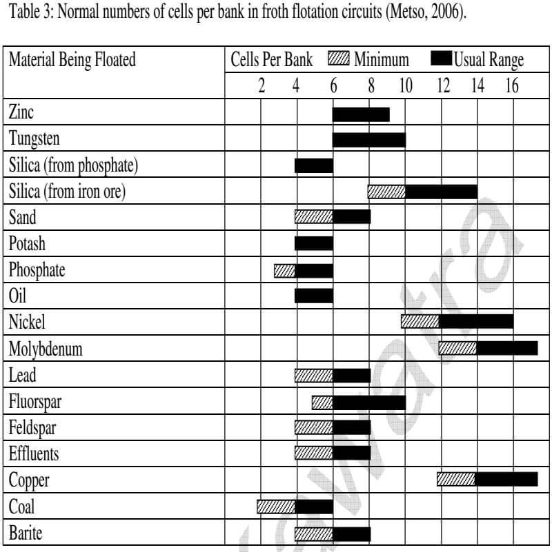 froth flotation circuits