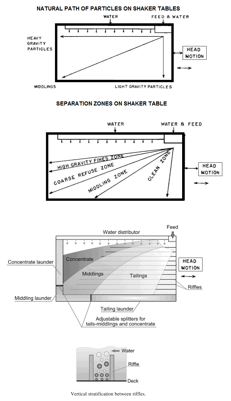 gold shaker table working principle