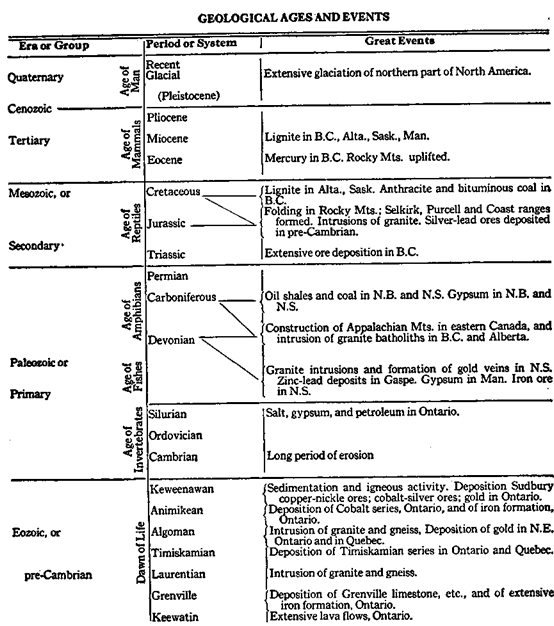 Geological Ages and Events