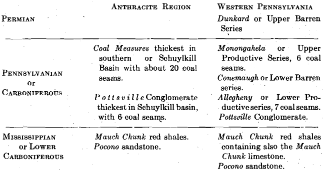 geological section anthracite basin