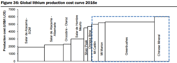 Global Lithium