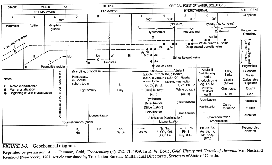 Gold Deposit Classification List of 10 Auriferous Types