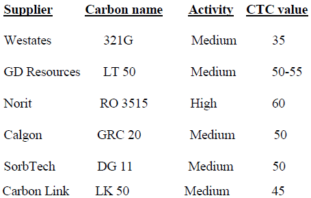 gold-field-suppliers