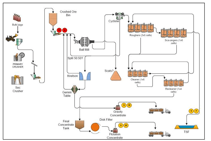 Gold Gravity Flotation Flowsheet