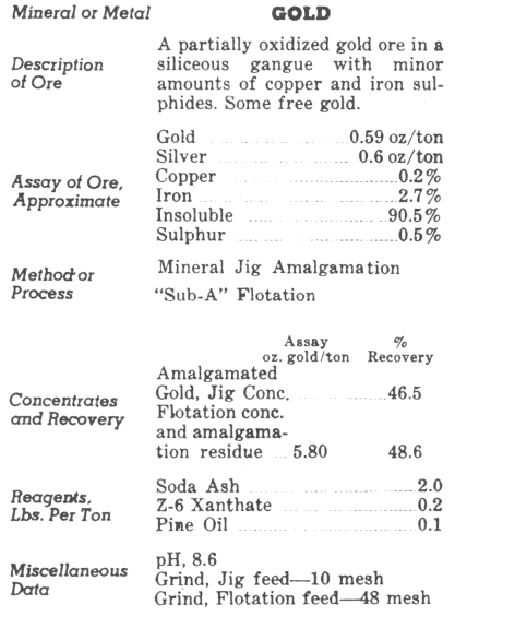 Gold Ore Processing Method