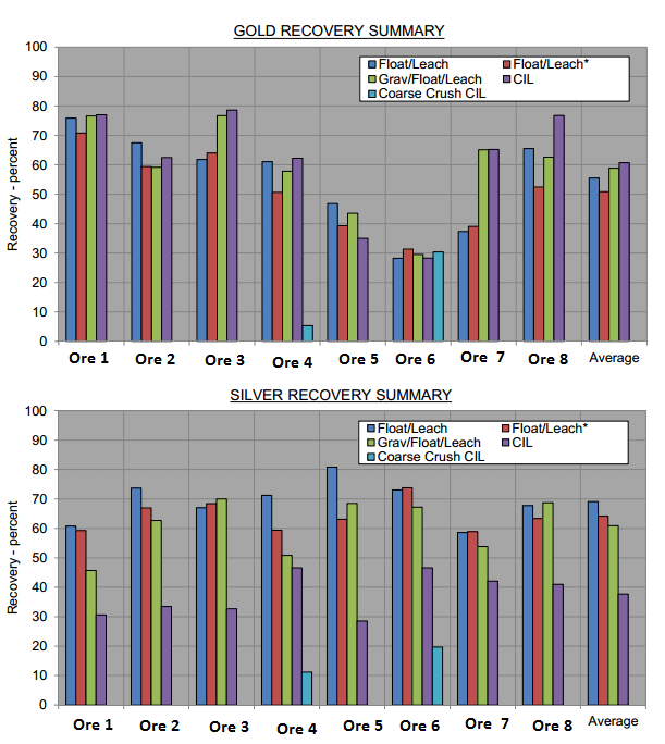 Gold Ore Processing Results