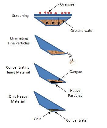 Gold Panning