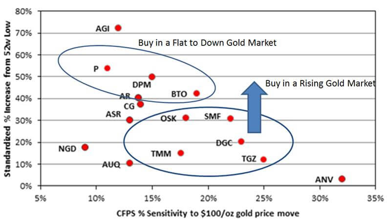 Gold Price Sensitive Stocks 2