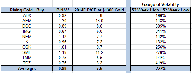 Gold Price Sensitive Stocks