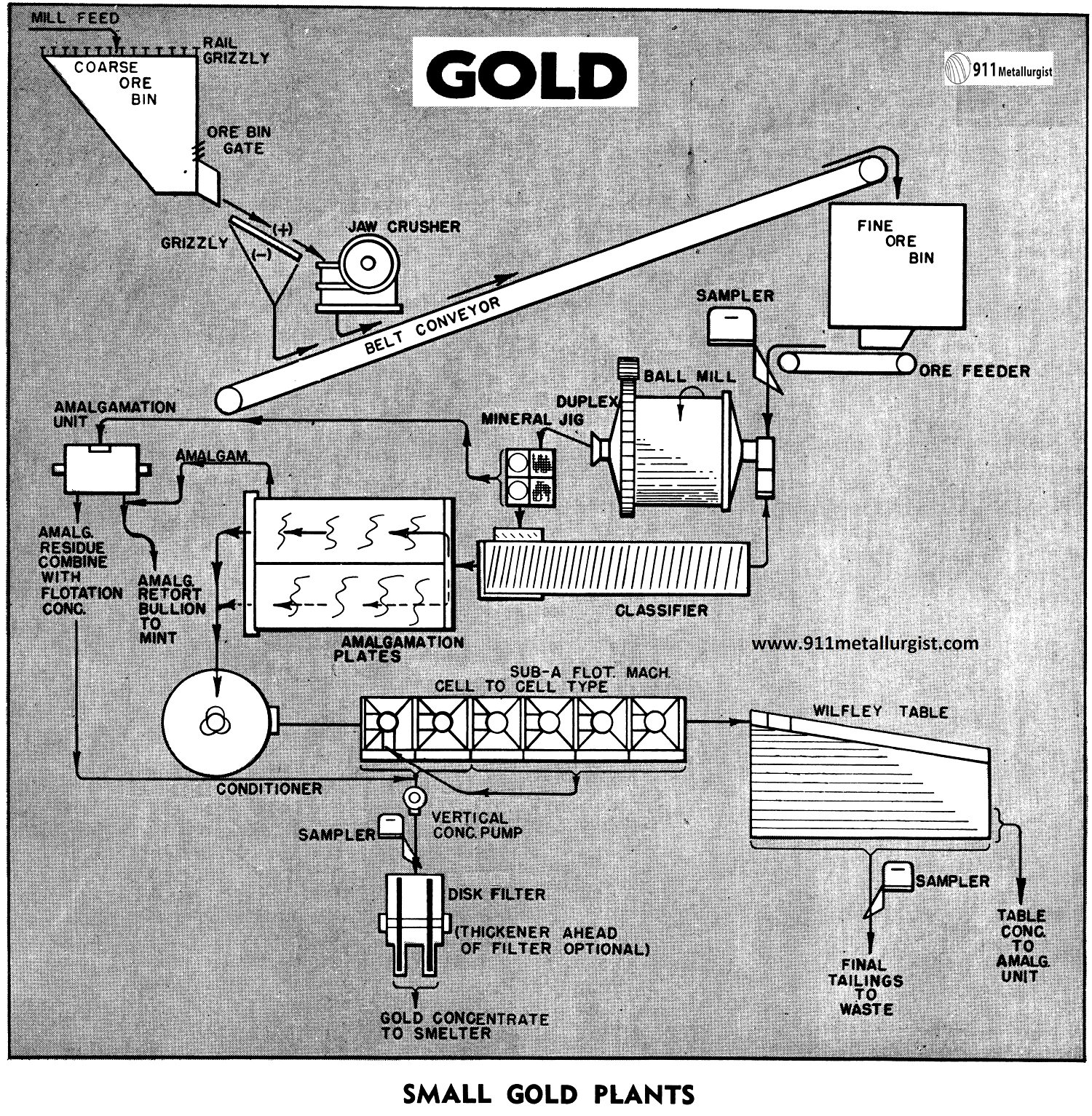 gold processing plant