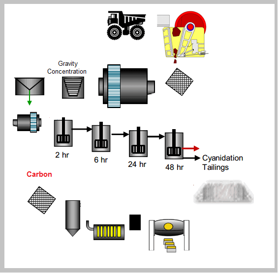 gold processing plant