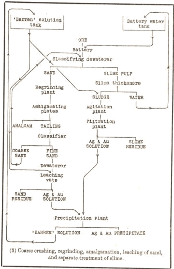 gold and silver extraction flowchart