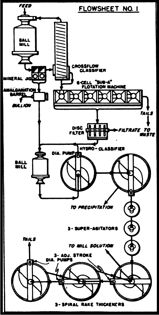 Gold recovery by gravity & froth flotation & Gold Cyanidation Circuits of concentrates