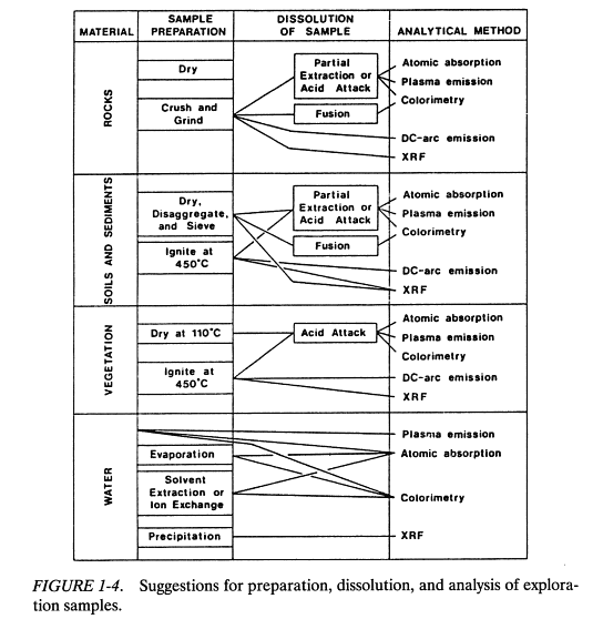 Gold Exploration Sample Preparation