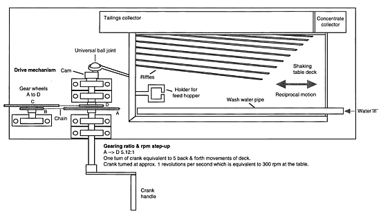 Gold Shaker Table Plans