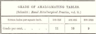 Grade of Amalgamating Tables 47