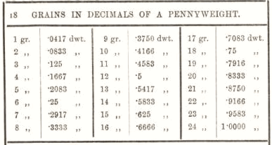 Grains in Decimals of a Penny weight 18