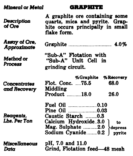 Graphite Ore Processing Method