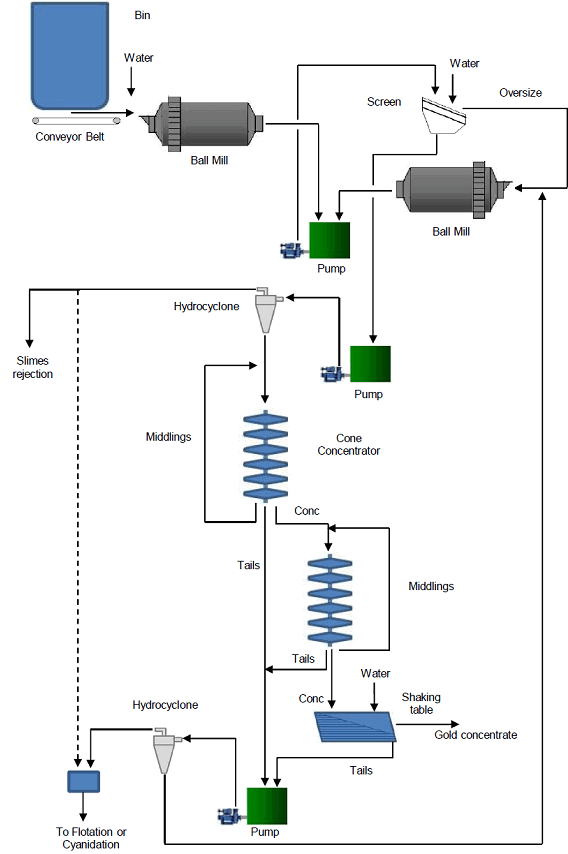 Gravimetric circuit with Spiral and Shaking Table