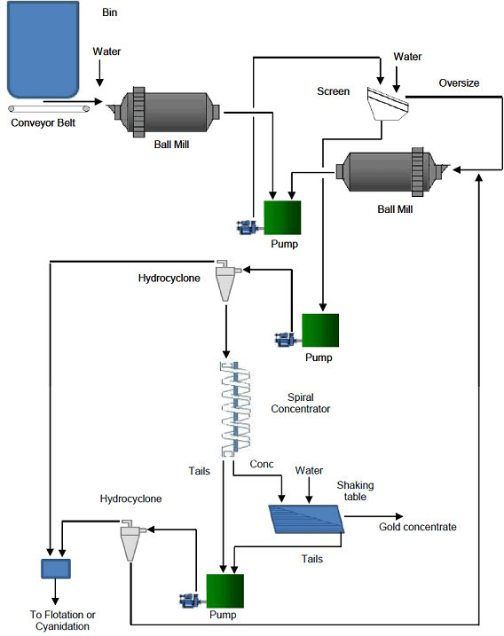 Gravimetric circuit with Spiral and Shaking Table