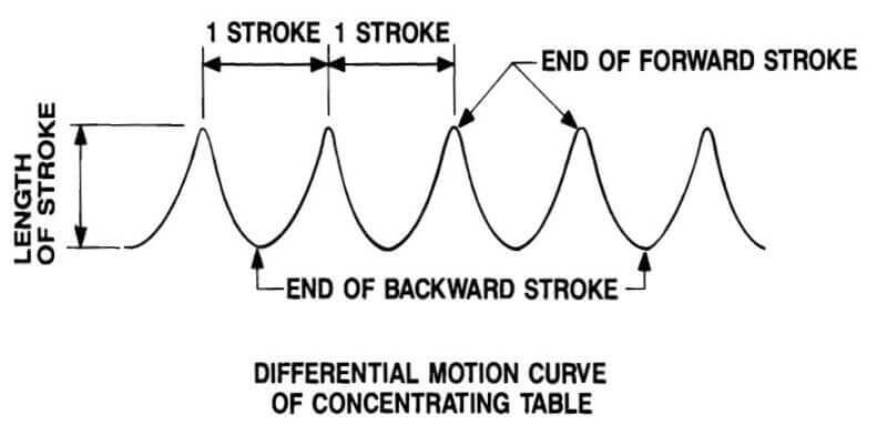 gravity concentrating