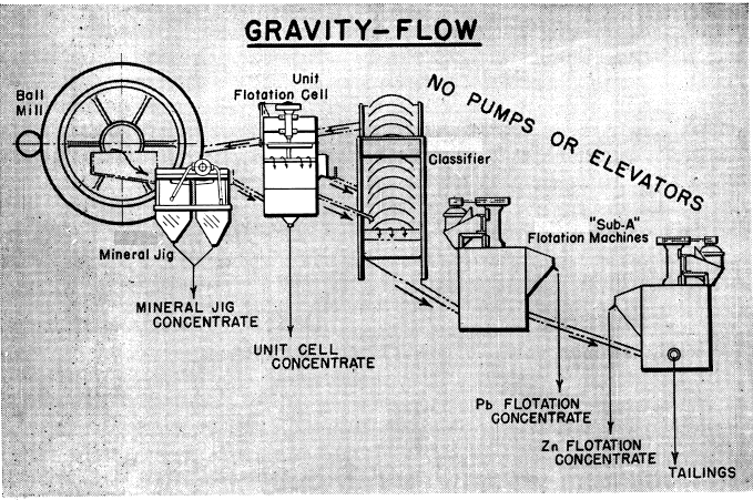 Gravity Flow