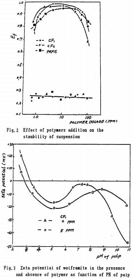 gravity separation effect of polymers