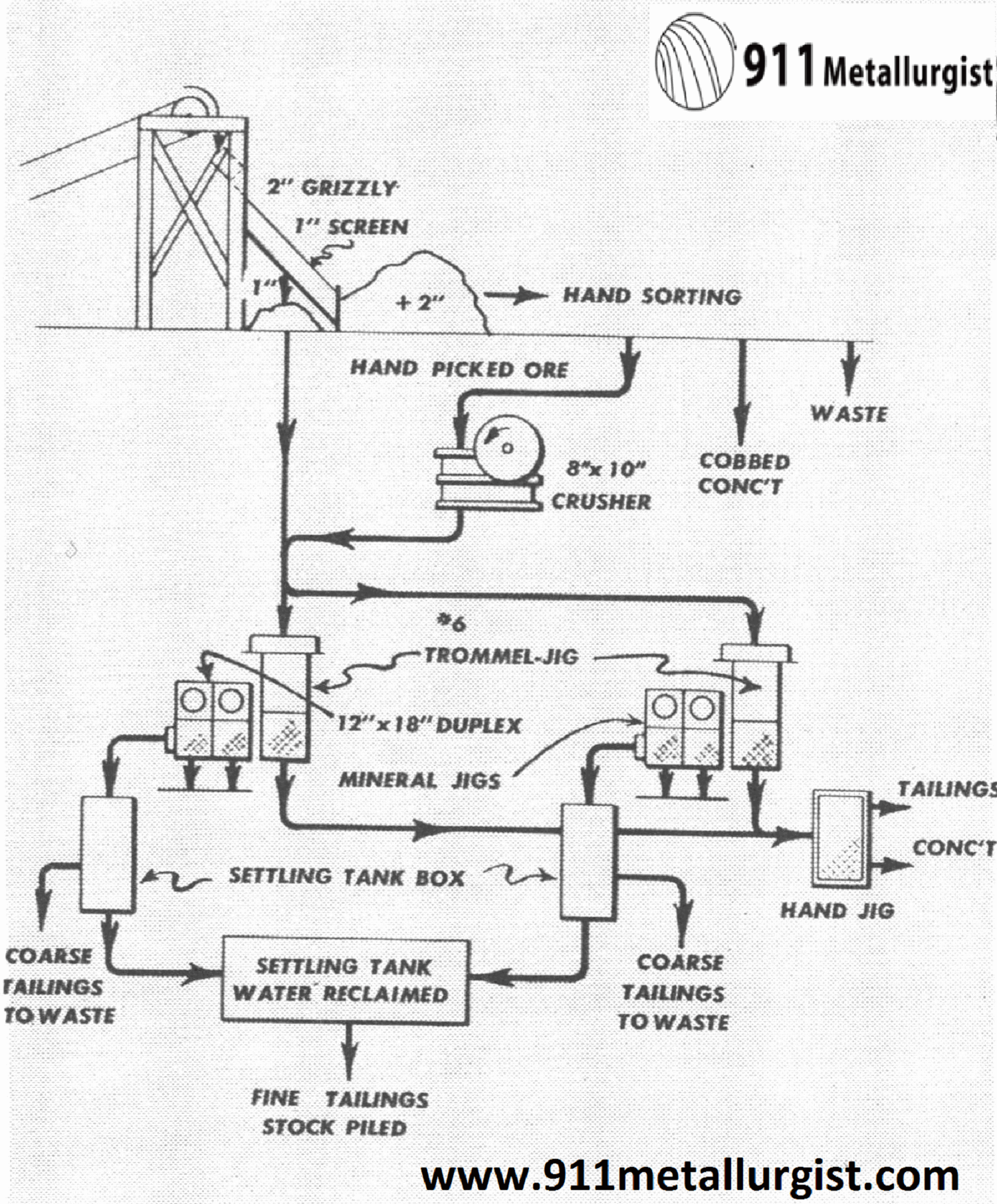 Gravity Unit