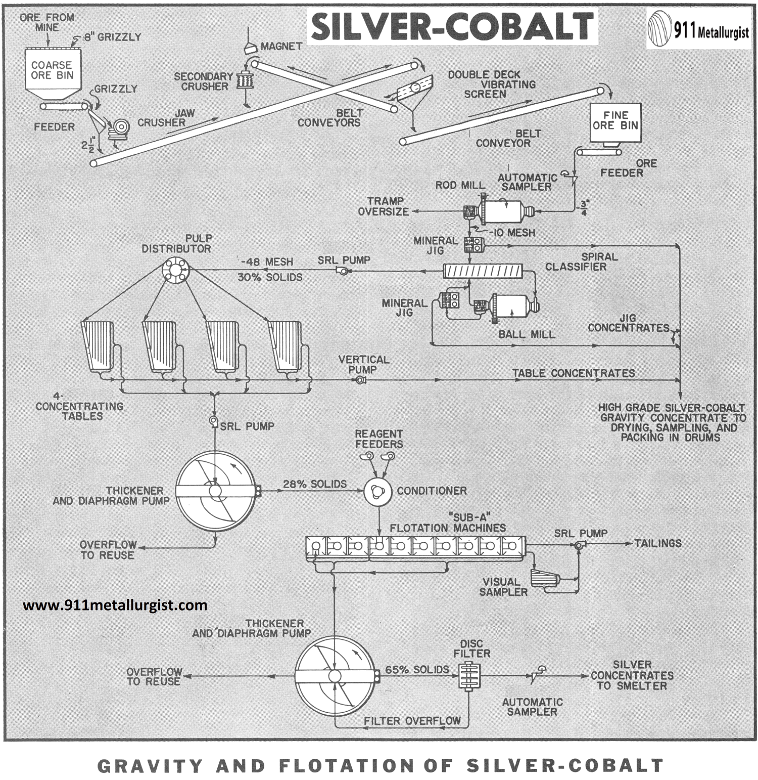 Silver & Cobalt Processing by Gravity and Flotation - 911Metallurgist