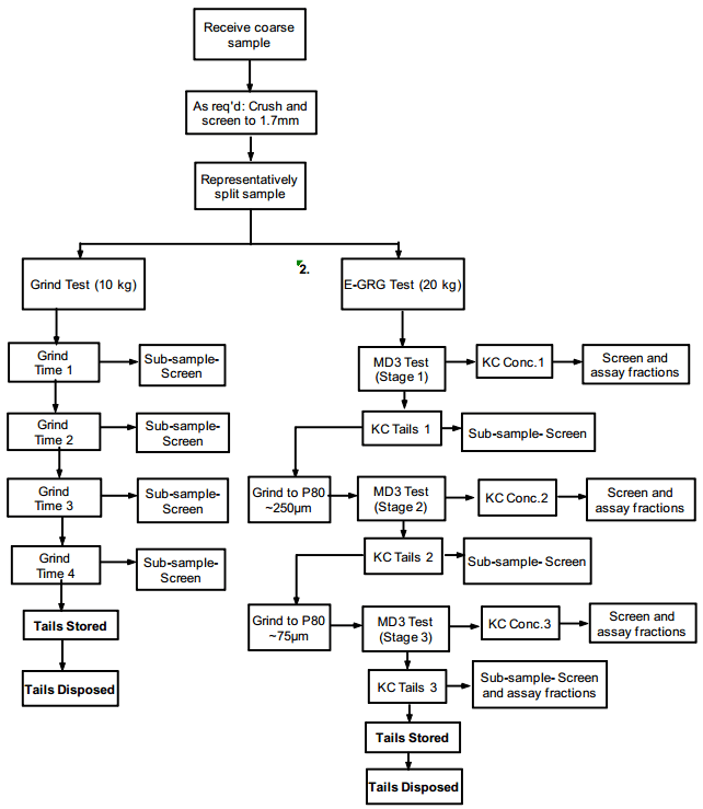 Gravity_Recoverable_Gold_(GRG)_Test_Procedure_Chart