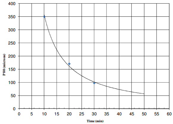 Grind Calibration Curve