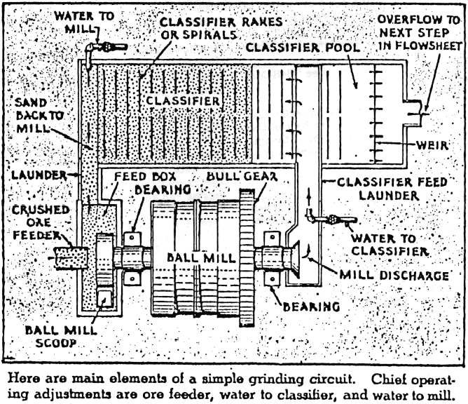 Grinding Circuit