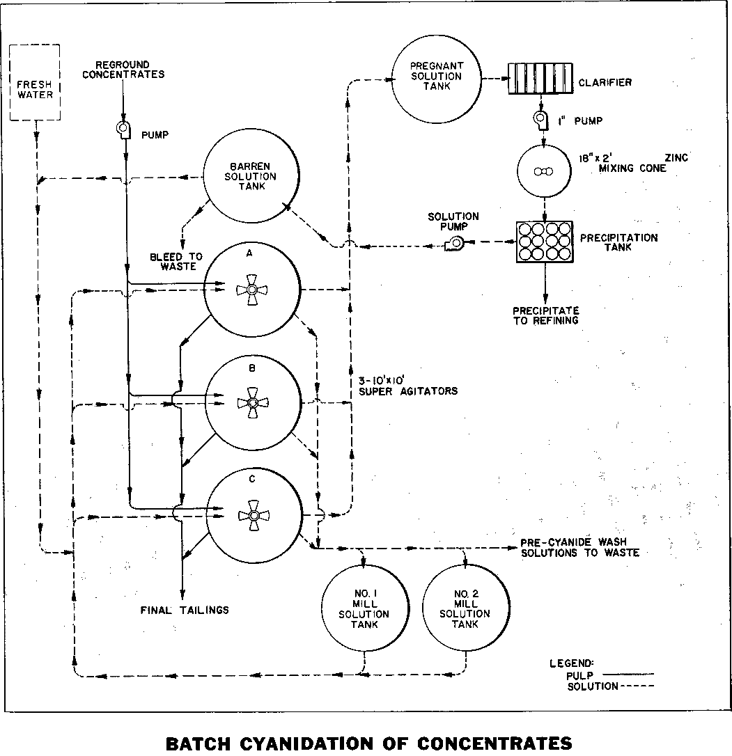 grinding-flotation-batch-cyanidation