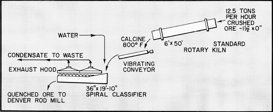 grinding-flotation-calcines