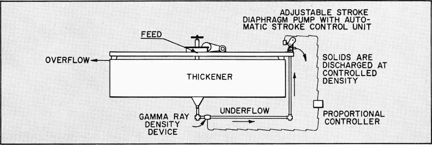 grinding-flotation-density-control