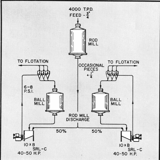 grinding-flotation-feed