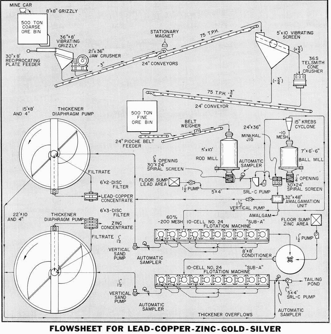 grinding-flotation-flowsheet-for-lead-copper