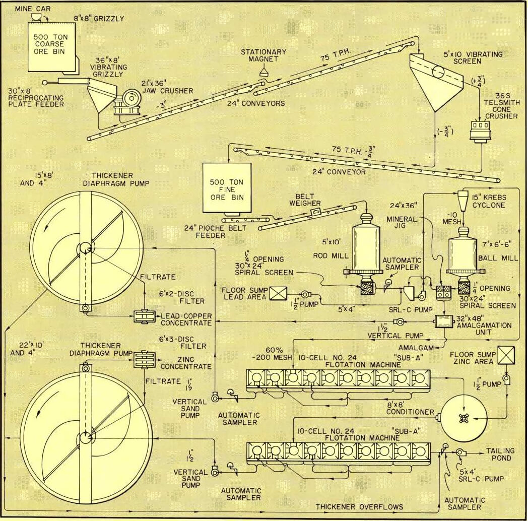 grinding-flotation-flowsheet