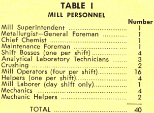 grinding-flotation-mill-personnel