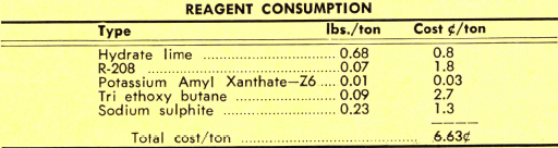 grinding-flotation-reagent-consumption