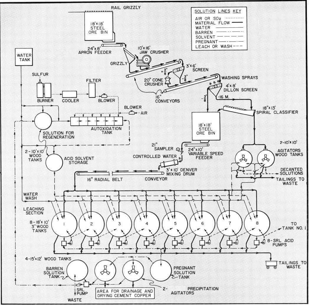 Acid Leaching - Copper Ore Treatment Method - 911Metallurgist