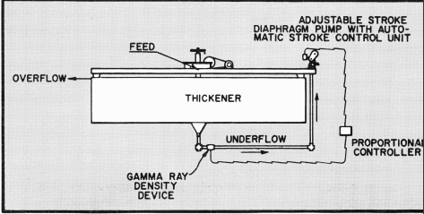 CONTROL DENSITY OF THICKENER DISCHARGE - 911Metallurgist