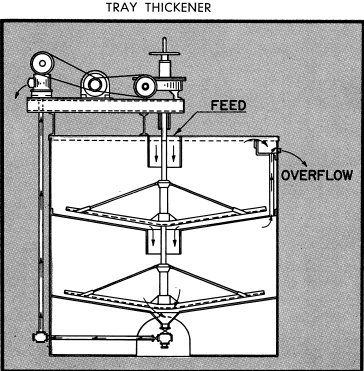 grinding-flotation-tray-thickener